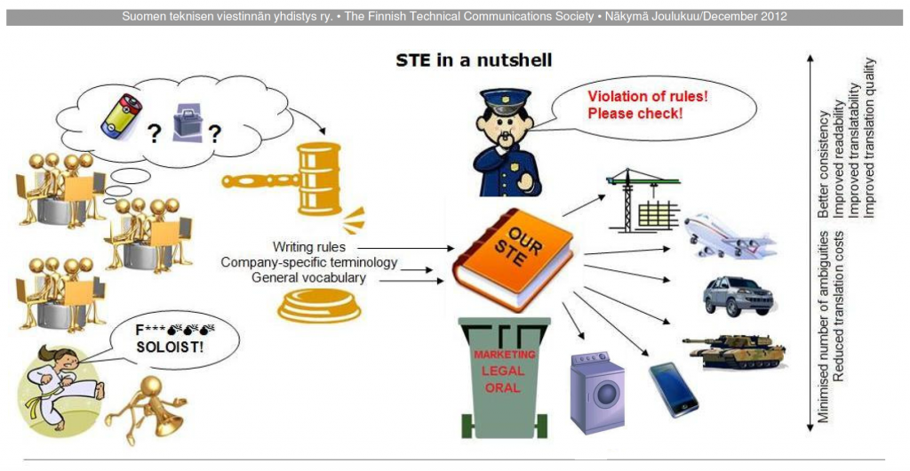 How ASD-STE100 Simplified Technical English can help you save time and cost